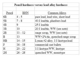 Evaluations Recommendations For Lead Alloy Hardness Testers