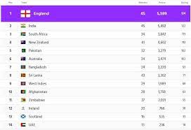 Official international cricket council rankings for odi match cricket players. Icc Odi Rankings Updated Cricket