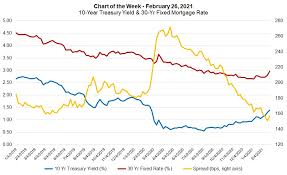 fixed mortgage rate