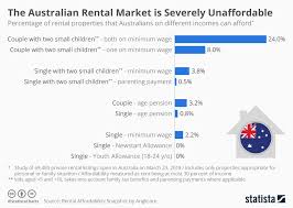 Chart The Australian Rental Market Is Severely Unaffordable