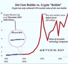 Dot Com Bubble Vs Crypto Bubble Crypto Market Bitcoin