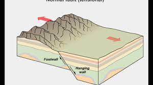 normal reverse and strike slip faults
