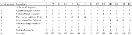 Table 2 From Formulation Development And Evaluation Of Fast