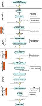 co env chains