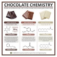 Periodic Graphics Chocolate Chemistry March 14 2016