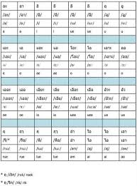 Online Thai Ipa Chart Learn Thai Language Learn Thai Ipa