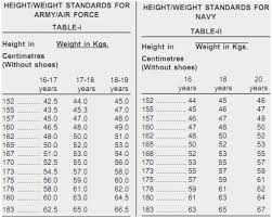 Efficient Height And Weight Requirements Air Force Pt Chart