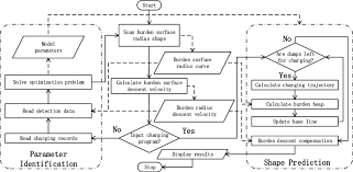 Flow Chart Of The Prediction Model Used In The Bf