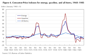One Hundred Years Of Price Change The Consumer Price Index