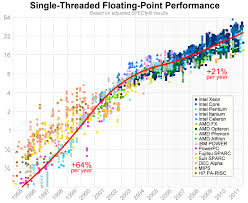 A Look Back At Single Threaded Cpu Performance
