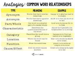 Analogies Common Word Relationships Chart Cards Visual Support Freebie