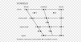 Linguists designed ipa to be unambiguous: International Phonetic Alphabet Phonetics Ipa Vowel Chart With Audio Vowel Diagram Others Angle English Text Png Pngwing