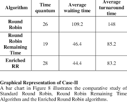 Comparative Study Of Round Robin Round Robin Remaining Time