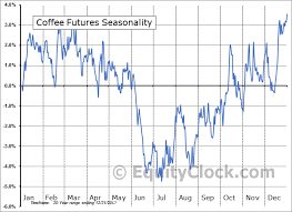 Coffee Futures Kc Seasonal Chart Equity Clock