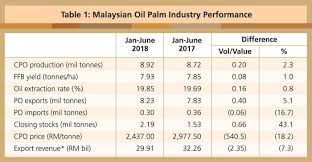 Malaysian Palm Oil Performance And Prospects Global Oil