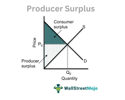 Producer Surplus Definition Formula