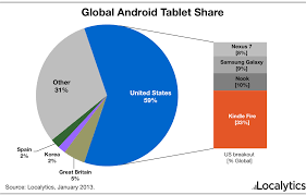 Whos Leading The Android Tablet Race Business Insider