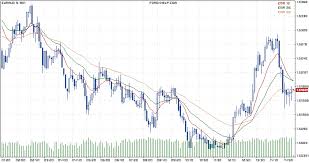 Eur Aud Chart 5 Minutes Forex Charts