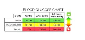 Explicit Blood Sugar Chart After Dinner Normal Fasting Blood