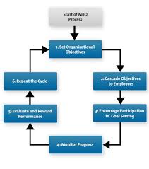 Diagram The Mbo Process Management By Objectives