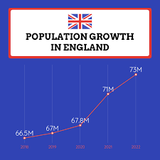 England Population Growth Line Chart Template