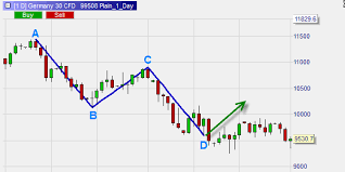 The Abcd Pattern Goes Against The Trend Best Trading