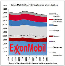 International Oil Companies Oil Production Peaked In 2004