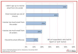 New Chart Email Recipients Give New Meaning To Spam 3