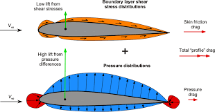 Aerodynamics Of Airfoil Sections