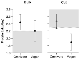 a cross sectional study of vegan ts