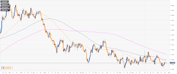 Eur Usd Technical Analysis Euro Remains Contained In A 40