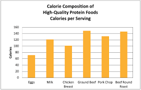 Egg Protein Comparison Protein Costs American Egg Board
