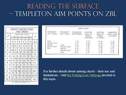 Uncommon Aimpoint Golf Chart Download 2019