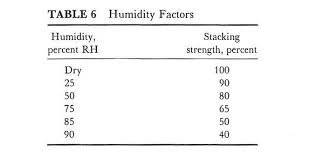 How Humidity Affects Corrugated Boxes