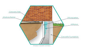 perimeter insulation insulation