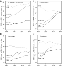 Global Increase And Geographic Convergence In Antibiotic