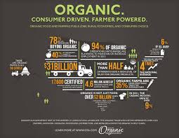U S Organic Industry Reaches 31 Billion In 2011 New Hope