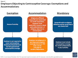 The Future Of Contraceptive Coverage Issue Brief 8956