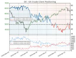 Crude Oil Price Breakdown Nears April Low Usdcad Outlook Lifted
