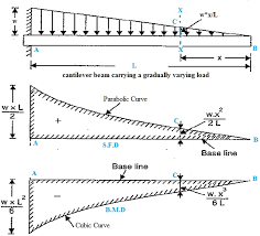 Shear Force And Bending Moment Diagram