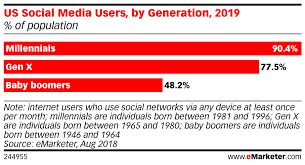 Us Social Media Users By Generation 2019 Of Population