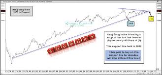 Hang Seng Index Nears 40 Year Trend Line Support