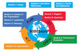 iso 9001 2016 requirements summary of