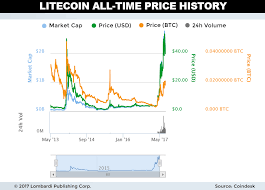 Litecoin Price Prediction Best Litecoin Price Prediction