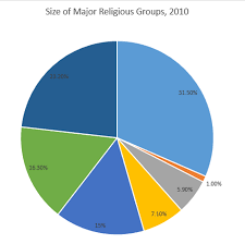 World Religion Demographics Pie Chart Quiz By Awesomeness365