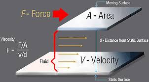 How Viscosity Affects Pumping Pumps