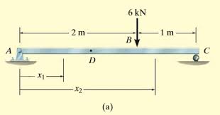 the simply supported beam shown in fig