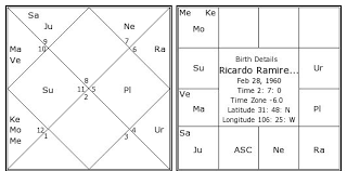 Ricardo Ramirez Birth Chart Ricardo Ramirez Kundli