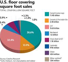flooring covering statistical report