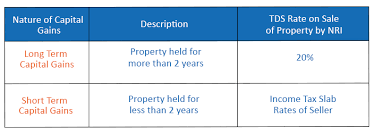 tax for nris after selling property in